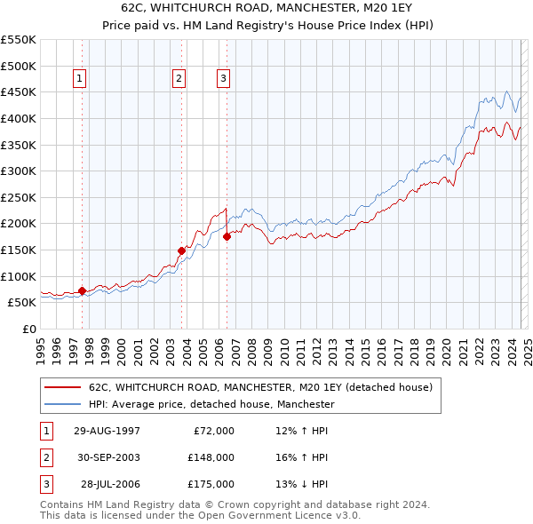 62C, WHITCHURCH ROAD, MANCHESTER, M20 1EY: Price paid vs HM Land Registry's House Price Index