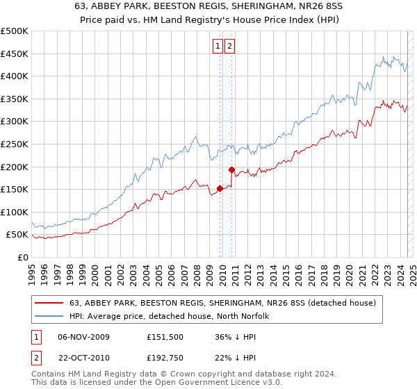 63, ABBEY PARK, BEESTON REGIS, SHERINGHAM, NR26 8SS: Price paid vs HM Land Registry's House Price Index