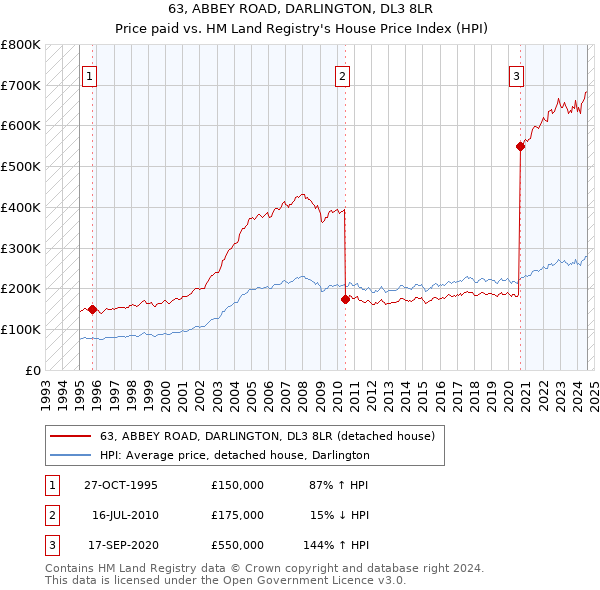 63, ABBEY ROAD, DARLINGTON, DL3 8LR: Price paid vs HM Land Registry's House Price Index