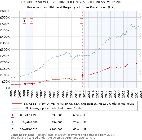 63, ABBEY VIEW DRIVE, MINSTER ON SEA, SHEERNESS, ME12 2JG: Price paid vs HM Land Registry's House Price Index