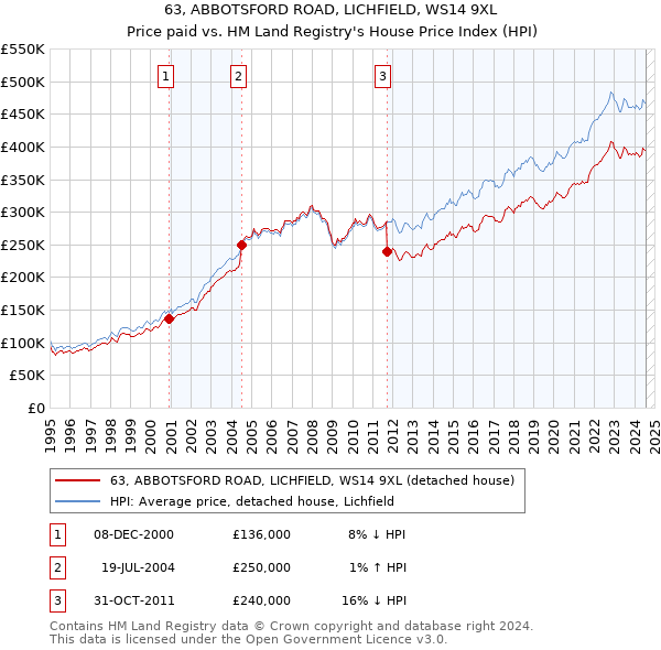 63, ABBOTSFORD ROAD, LICHFIELD, WS14 9XL: Price paid vs HM Land Registry's House Price Index