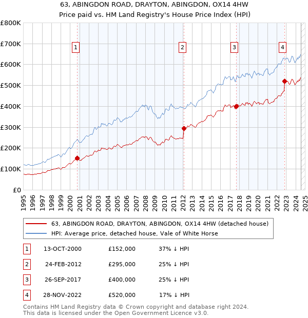 63, ABINGDON ROAD, DRAYTON, ABINGDON, OX14 4HW: Price paid vs HM Land Registry's House Price Index