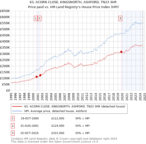 63, ACORN CLOSE, KINGSNORTH, ASHFORD, TN23 3HR: Price paid vs HM Land Registry's House Price Index