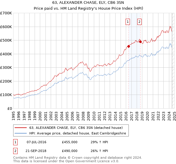 63, ALEXANDER CHASE, ELY, CB6 3SN: Price paid vs HM Land Registry's House Price Index