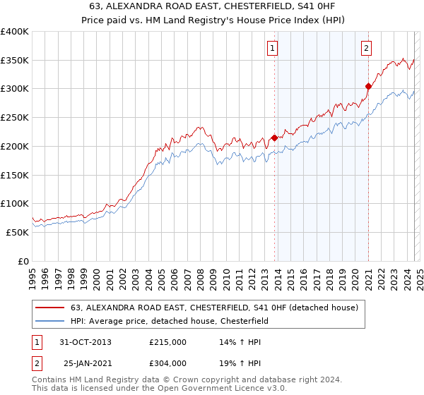 63, ALEXANDRA ROAD EAST, CHESTERFIELD, S41 0HF: Price paid vs HM Land Registry's House Price Index