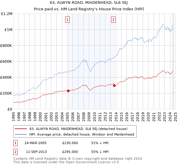 63, ALWYN ROAD, MAIDENHEAD, SL6 5EJ: Price paid vs HM Land Registry's House Price Index