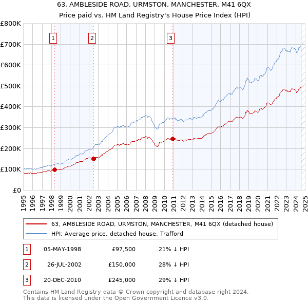 63, AMBLESIDE ROAD, URMSTON, MANCHESTER, M41 6QX: Price paid vs HM Land Registry's House Price Index