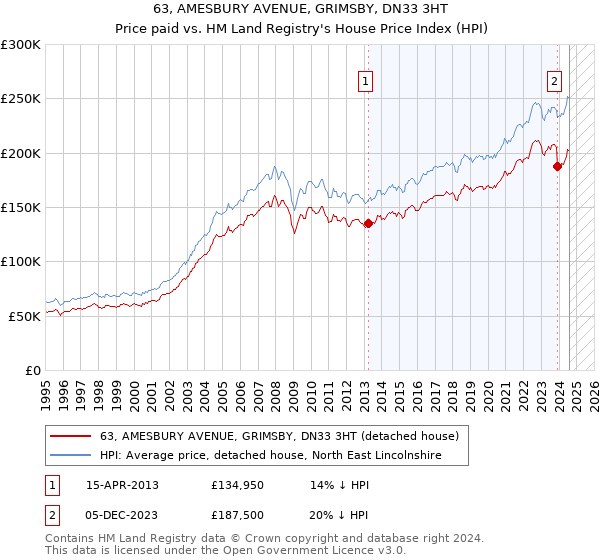 63, AMESBURY AVENUE, GRIMSBY, DN33 3HT: Price paid vs HM Land Registry's House Price Index