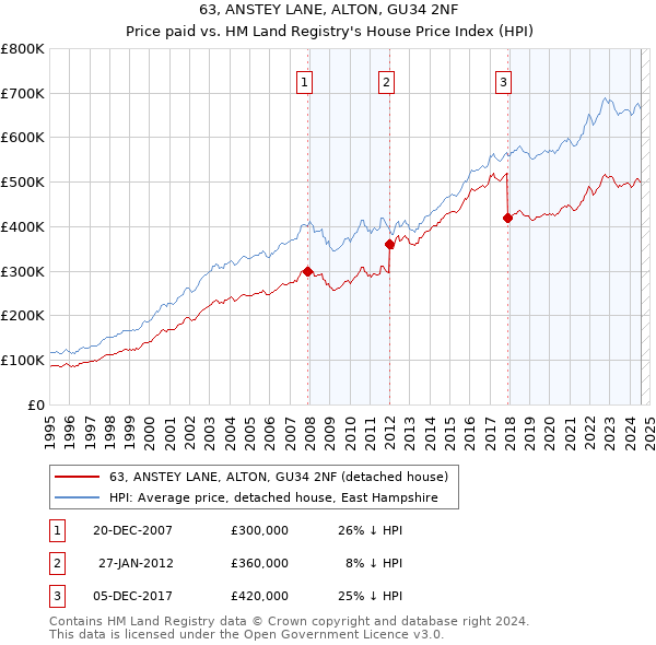 63, ANSTEY LANE, ALTON, GU34 2NF: Price paid vs HM Land Registry's House Price Index