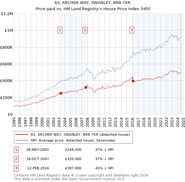 63, ARCHER WAY, SWANLEY, BR8 7XR: Price paid vs HM Land Registry's House Price Index