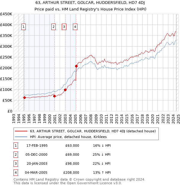 63, ARTHUR STREET, GOLCAR, HUDDERSFIELD, HD7 4DJ: Price paid vs HM Land Registry's House Price Index