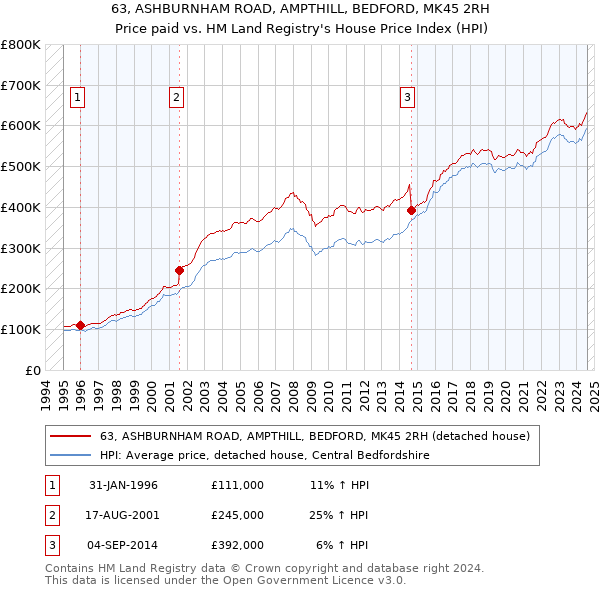 63, ASHBURNHAM ROAD, AMPTHILL, BEDFORD, MK45 2RH: Price paid vs HM Land Registry's House Price Index