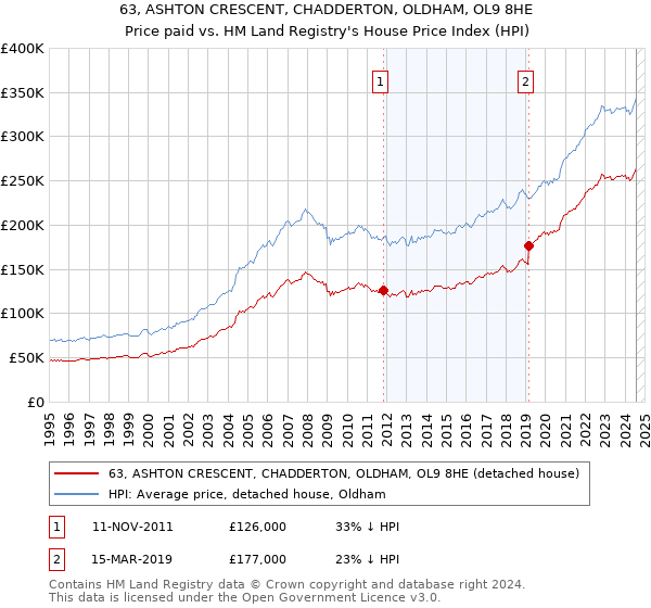 63, ASHTON CRESCENT, CHADDERTON, OLDHAM, OL9 8HE: Price paid vs HM Land Registry's House Price Index