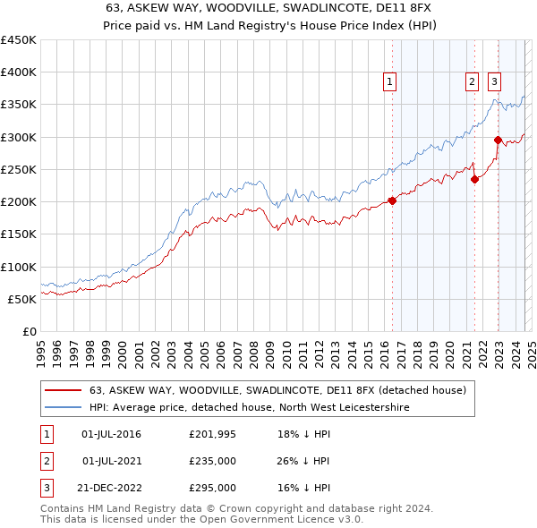 63, ASKEW WAY, WOODVILLE, SWADLINCOTE, DE11 8FX: Price paid vs HM Land Registry's House Price Index