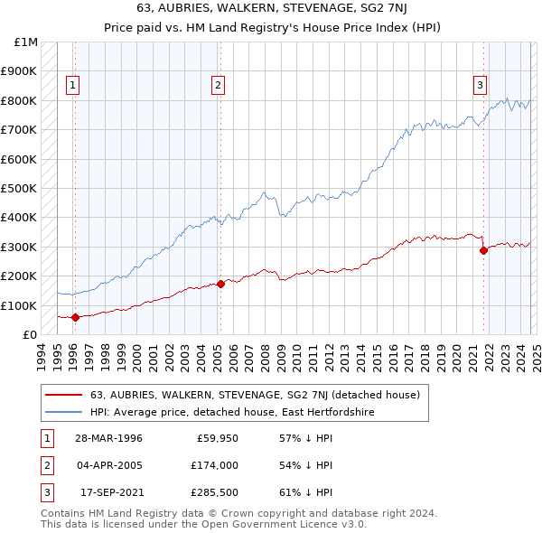 63, AUBRIES, WALKERN, STEVENAGE, SG2 7NJ: Price paid vs HM Land Registry's House Price Index