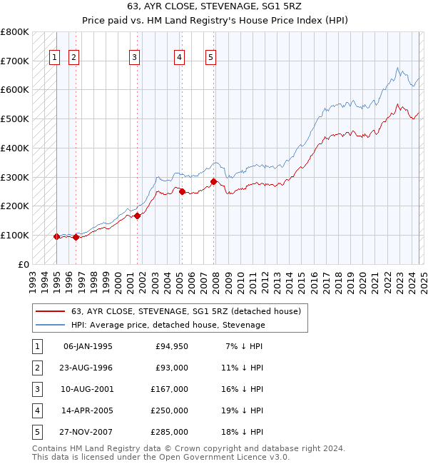 63, AYR CLOSE, STEVENAGE, SG1 5RZ: Price paid vs HM Land Registry's House Price Index