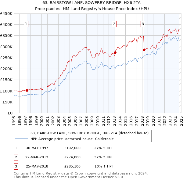 63, BAIRSTOW LANE, SOWERBY BRIDGE, HX6 2TA: Price paid vs HM Land Registry's House Price Index