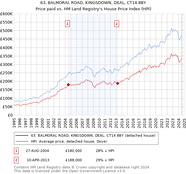 63, BALMORAL ROAD, KINGSDOWN, DEAL, CT14 8BY: Price paid vs HM Land Registry's House Price Index