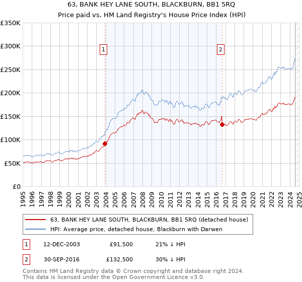 63, BANK HEY LANE SOUTH, BLACKBURN, BB1 5RQ: Price paid vs HM Land Registry's House Price Index