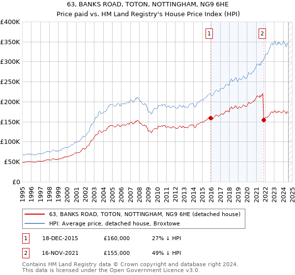 63, BANKS ROAD, TOTON, NOTTINGHAM, NG9 6HE: Price paid vs HM Land Registry's House Price Index