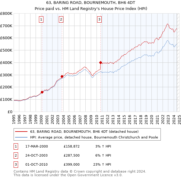 63, BARING ROAD, BOURNEMOUTH, BH6 4DT: Price paid vs HM Land Registry's House Price Index