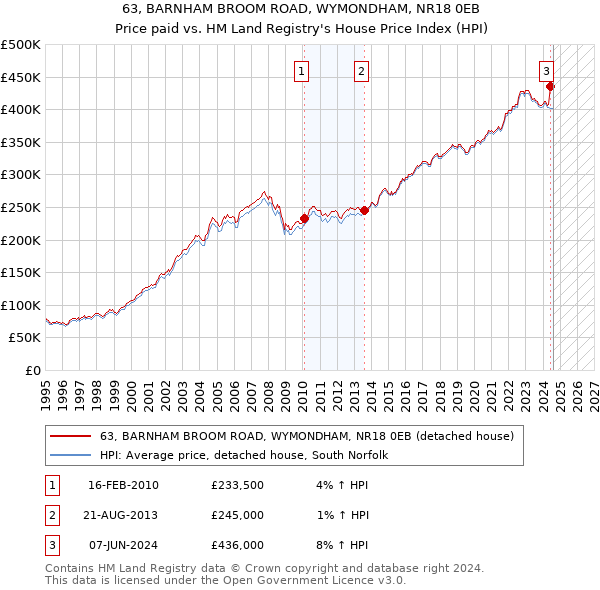 63, BARNHAM BROOM ROAD, WYMONDHAM, NR18 0EB: Price paid vs HM Land Registry's House Price Index