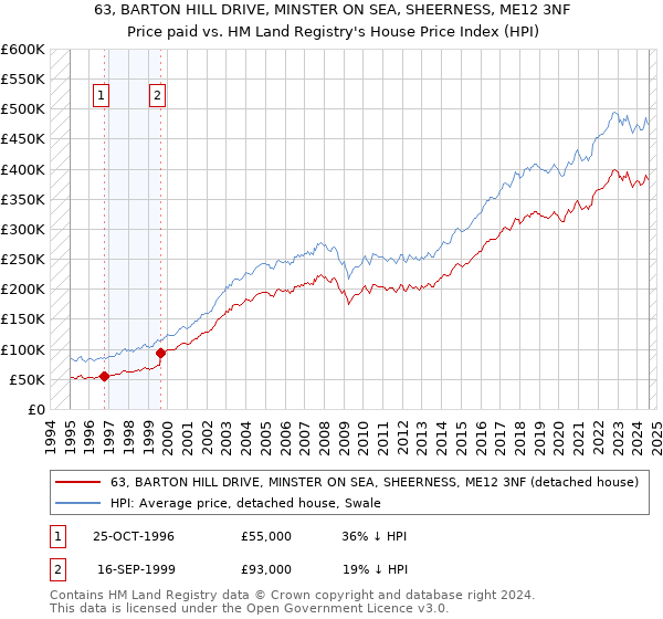 63, BARTON HILL DRIVE, MINSTER ON SEA, SHEERNESS, ME12 3NF: Price paid vs HM Land Registry's House Price Index