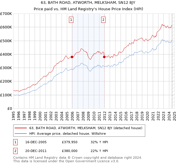 63, BATH ROAD, ATWORTH, MELKSHAM, SN12 8JY: Price paid vs HM Land Registry's House Price Index