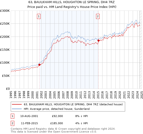 63, BAULKHAM HILLS, HOUGHTON LE SPRING, DH4 7RZ: Price paid vs HM Land Registry's House Price Index