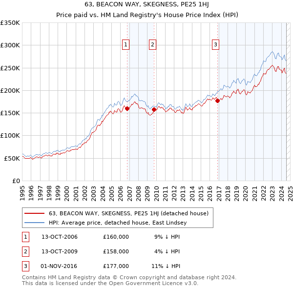 63, BEACON WAY, SKEGNESS, PE25 1HJ: Price paid vs HM Land Registry's House Price Index