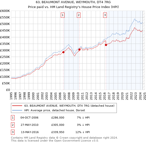 63, BEAUMONT AVENUE, WEYMOUTH, DT4 7RG: Price paid vs HM Land Registry's House Price Index