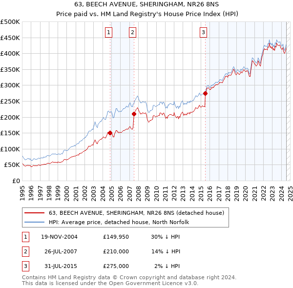 63, BEECH AVENUE, SHERINGHAM, NR26 8NS: Price paid vs HM Land Registry's House Price Index