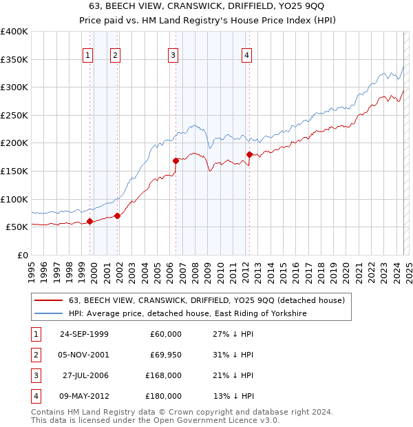 63, BEECH VIEW, CRANSWICK, DRIFFIELD, YO25 9QQ: Price paid vs HM Land Registry's House Price Index