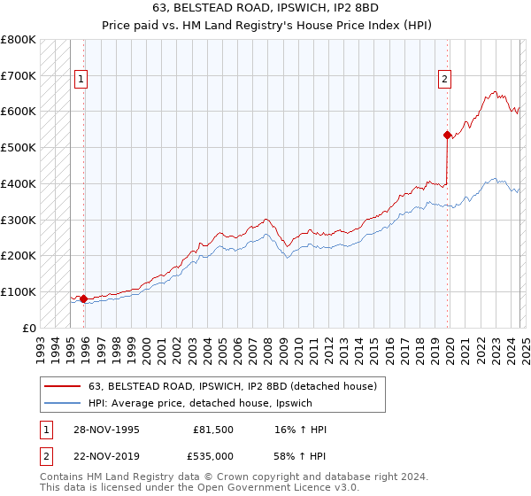 63, BELSTEAD ROAD, IPSWICH, IP2 8BD: Price paid vs HM Land Registry's House Price Index