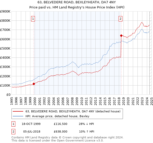 63, BELVEDERE ROAD, BEXLEYHEATH, DA7 4NY: Price paid vs HM Land Registry's House Price Index