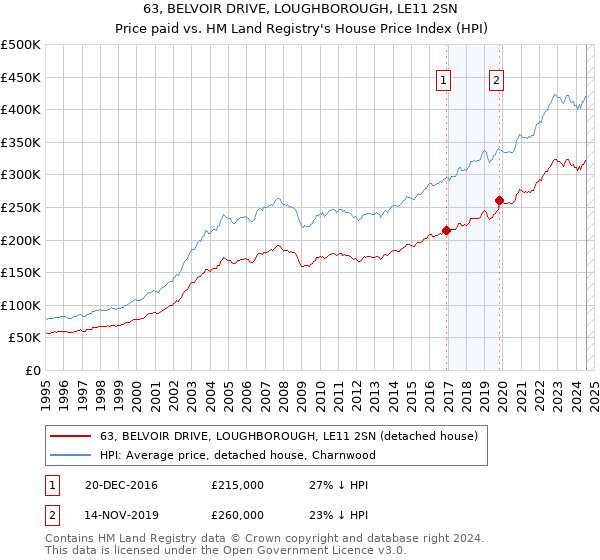 63, BELVOIR DRIVE, LOUGHBOROUGH, LE11 2SN: Price paid vs HM Land Registry's House Price Index