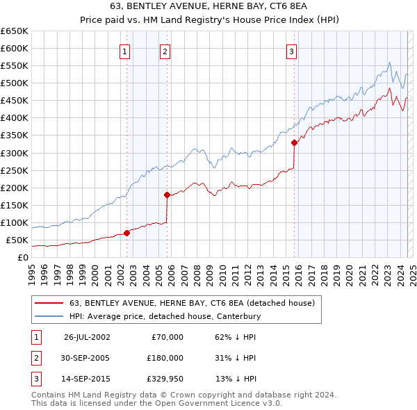 63, BENTLEY AVENUE, HERNE BAY, CT6 8EA: Price paid vs HM Land Registry's House Price Index