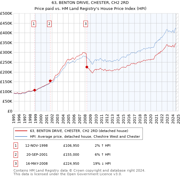 63, BENTON DRIVE, CHESTER, CH2 2RD: Price paid vs HM Land Registry's House Price Index