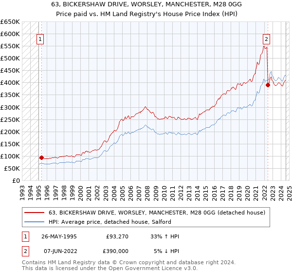 63, BICKERSHAW DRIVE, WORSLEY, MANCHESTER, M28 0GG: Price paid vs HM Land Registry's House Price Index