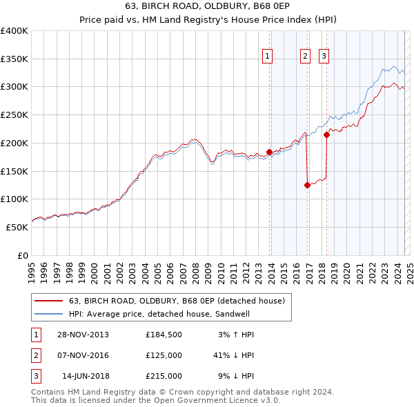 63, BIRCH ROAD, OLDBURY, B68 0EP: Price paid vs HM Land Registry's House Price Index