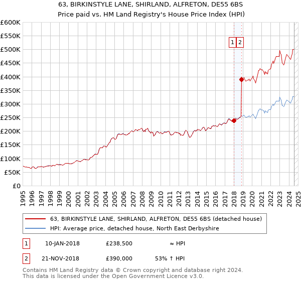 63, BIRKINSTYLE LANE, SHIRLAND, ALFRETON, DE55 6BS: Price paid vs HM Land Registry's House Price Index