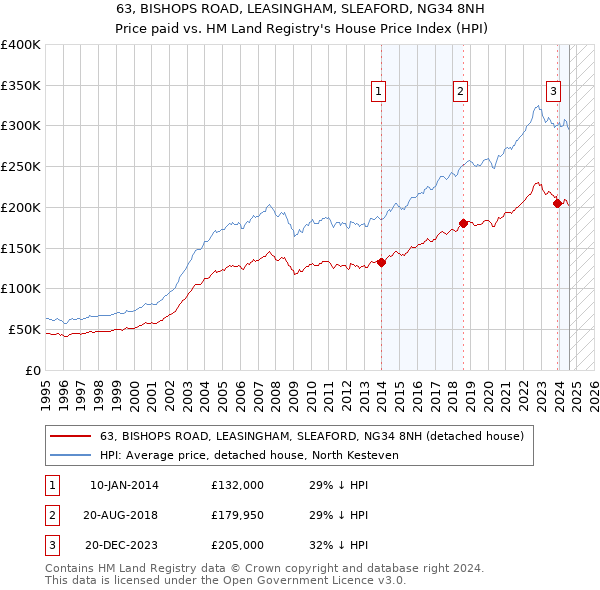 63, BISHOPS ROAD, LEASINGHAM, SLEAFORD, NG34 8NH: Price paid vs HM Land Registry's House Price Index