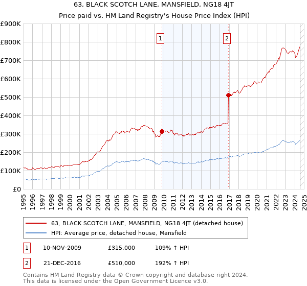 63, BLACK SCOTCH LANE, MANSFIELD, NG18 4JT: Price paid vs HM Land Registry's House Price Index