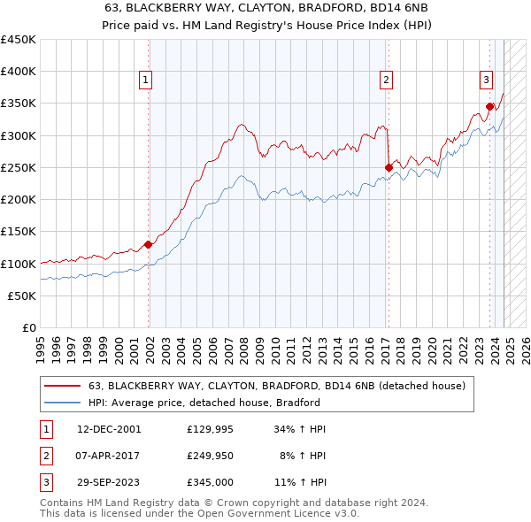 63, BLACKBERRY WAY, CLAYTON, BRADFORD, BD14 6NB: Price paid vs HM Land Registry's House Price Index