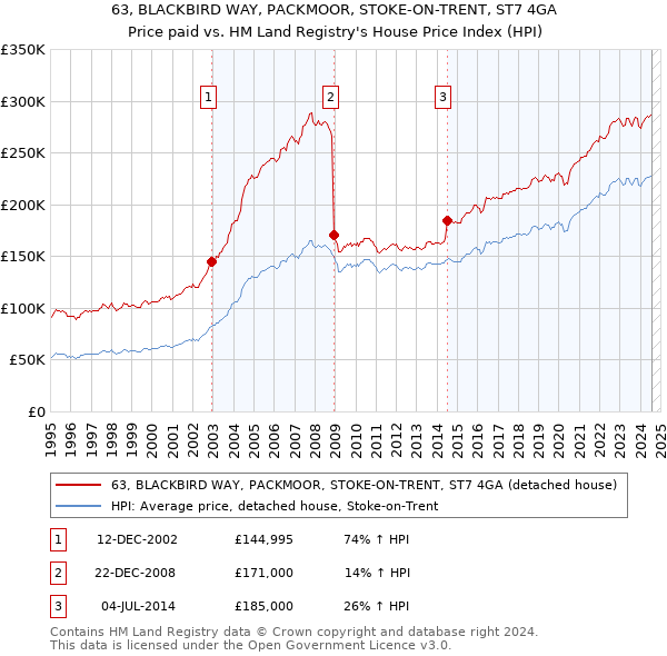 63, BLACKBIRD WAY, PACKMOOR, STOKE-ON-TRENT, ST7 4GA: Price paid vs HM Land Registry's House Price Index