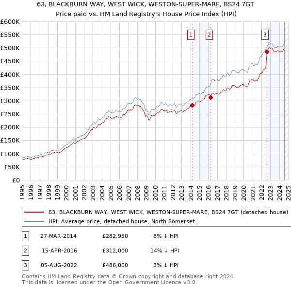 63, BLACKBURN WAY, WEST WICK, WESTON-SUPER-MARE, BS24 7GT: Price paid vs HM Land Registry's House Price Index