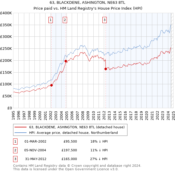 63, BLACKDENE, ASHINGTON, NE63 8TL: Price paid vs HM Land Registry's House Price Index