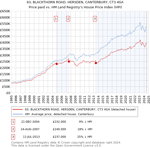 63, BLACKTHORN ROAD, HERSDEN, CANTERBURY, CT3 4GA: Price paid vs HM Land Registry's House Price Index