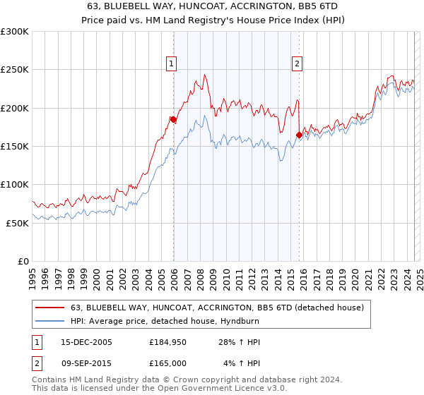 63, BLUEBELL WAY, HUNCOAT, ACCRINGTON, BB5 6TD: Price paid vs HM Land Registry's House Price Index