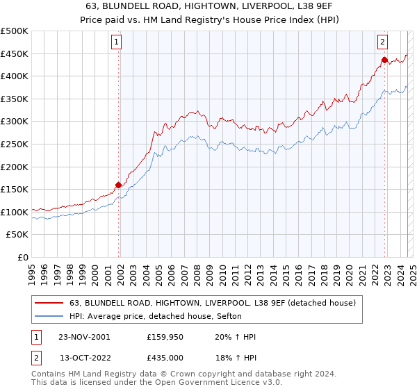 63, BLUNDELL ROAD, HIGHTOWN, LIVERPOOL, L38 9EF: Price paid vs HM Land Registry's House Price Index